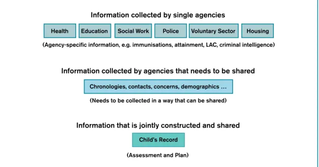 Figure 5: Information-sharing model – Getting it right for every Child (GIrFeC)