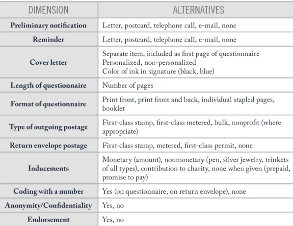 Table 5.2 summarizes the process of conducting a mail survey. The principles are  applicable to personal interview, telephone, and online questionnaires