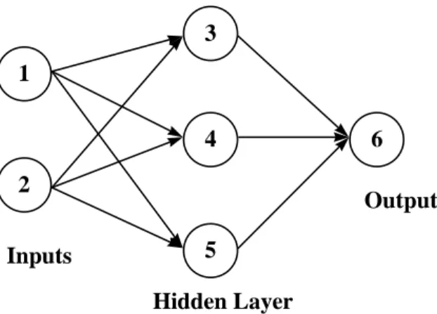 Figure 4. A neural network with one hidden layer.