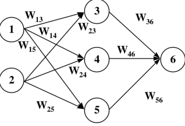 Figure 5. Wxy is the weight from node x to node y.