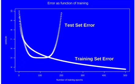 Figure 6. Error rate as a function of the number of epochs in a neural net.