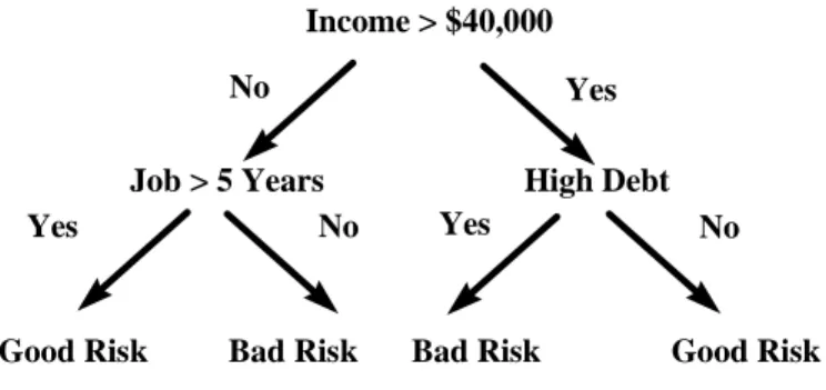 Figure 7. A simple classification tree.
