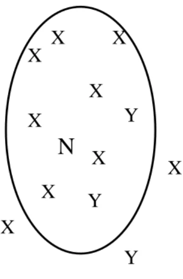 Figure 8. K-nearest neighbor. N is a new case. It would be assigned to the class X because the seven X’s within the ellipse