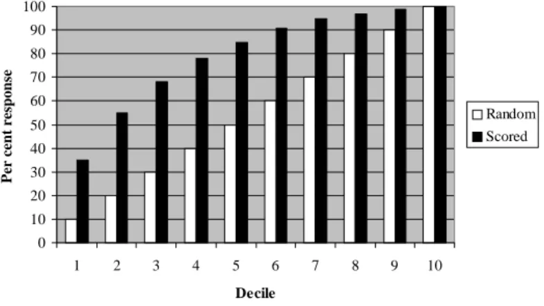 Figure 11. Lift chart.