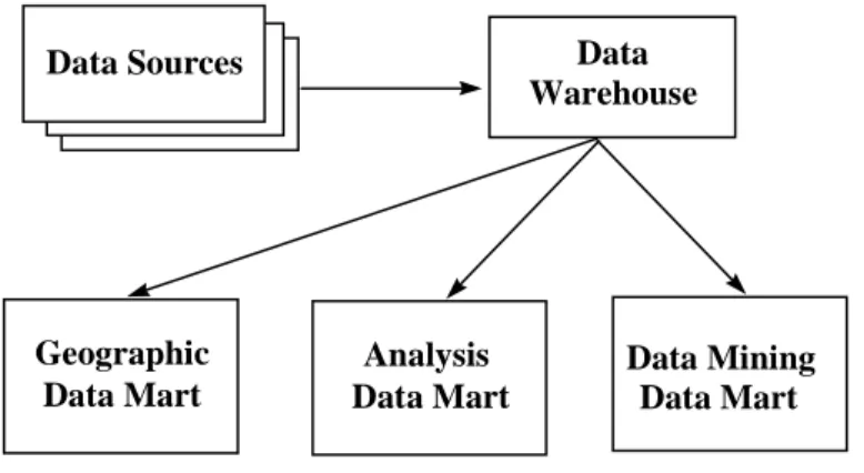 Figure 1. Data mining data mart extracted from a data warehouse.