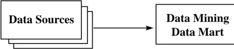 Figure 2. Data mining data mart extracted from operational databases.