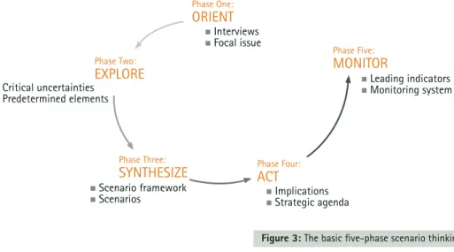 Figure 3: The basic fi ve-phase scenario thinking process