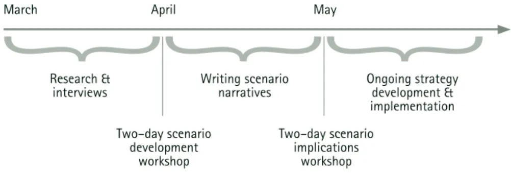 Figure 6: The Schott Foundation’s scenario thinking timeline