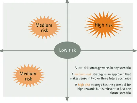 Figure 9: Using scenarios to gauge risk