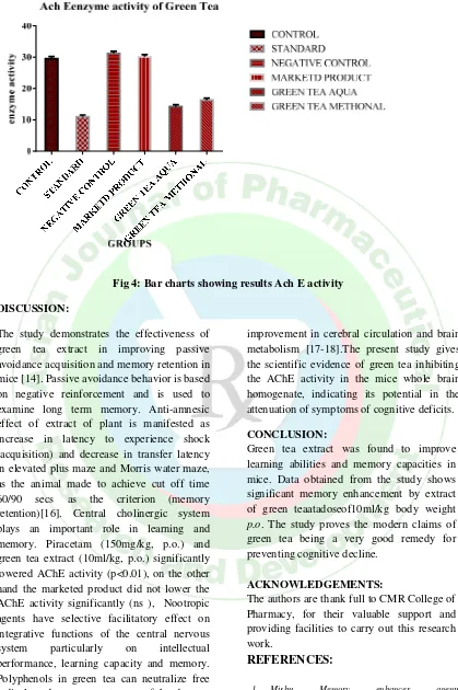 Fig 4: Bar charts showing results Ach E activity 