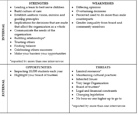 Figure 1. Female superintendent SWOT analysis chart.   