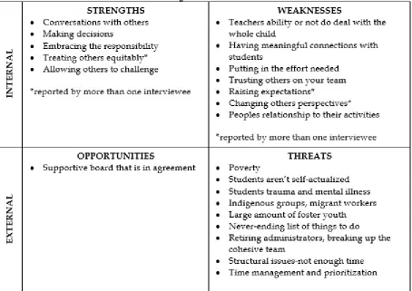 Figure 2. Male superintendent SWOT analysis chart.�