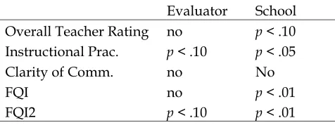 Table 3  Variation in Principal Feedback