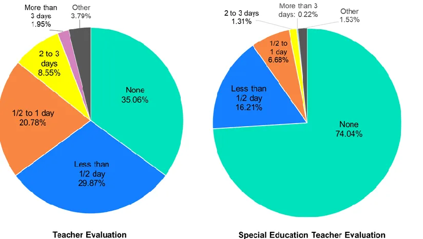 Figure 2. Training that school administrators received annually from their school district