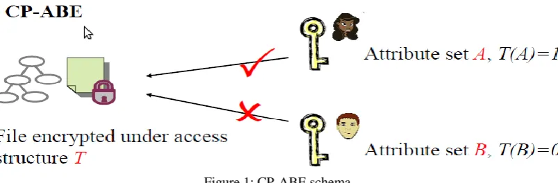 Figure 1: CP-ABE schema  