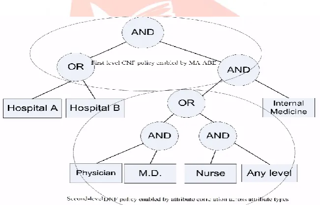 Figure 2: An example policy realizable under our framework using MAABE,following the enhanced key generation and  encryption rules [1]