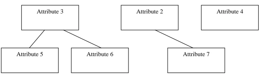 Figure 3: Attribute hierarchy  