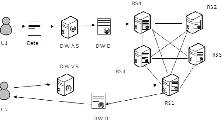 Figure 4: Digital Watermarking Process of Data Storage and Data Access  