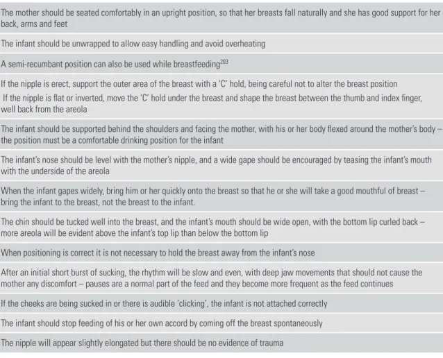 Table 2.2:  Correct positioning during breastfeeding