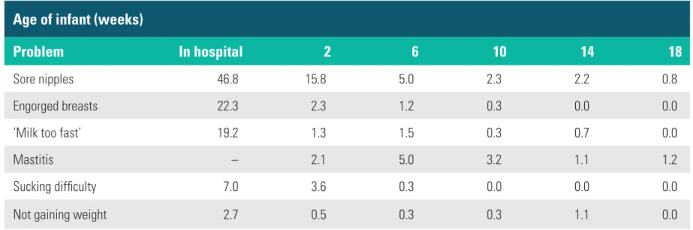 Table 4.1:   Prevalence of problems during breastfeeding (%)
