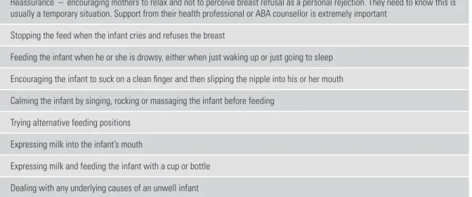 Table 4.13:  Management strategies for breast refusal