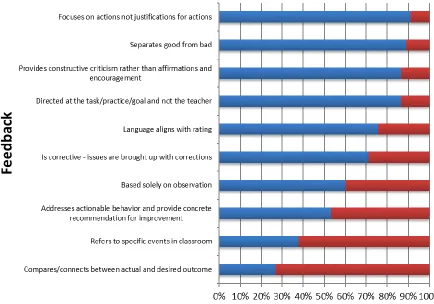 Figure 1. Performance on Feedback Quality Indicator components. 