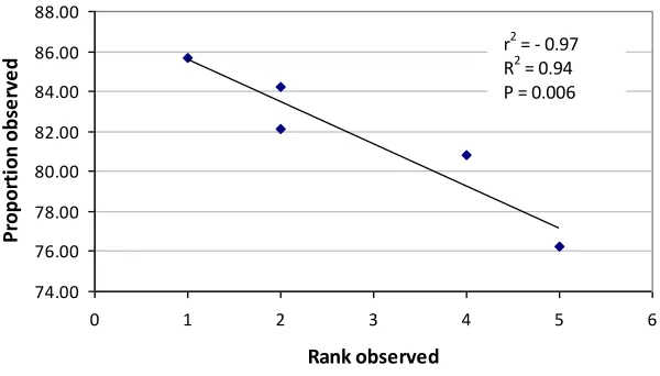 Fig. 5 Plot of rank of observed species in 5 Johansson zones (sample area of 0.06 m2) and 