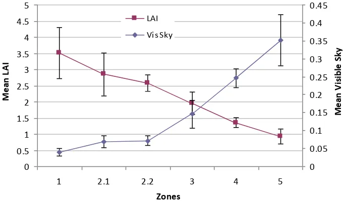 Fig. 12 Mean visible sky and LAI for Johansson zones and above the canopy.  