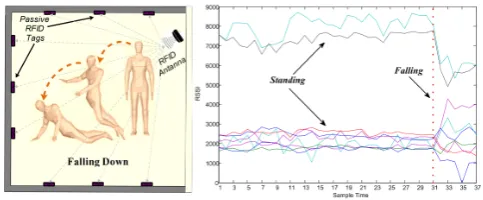 Figure 1: RSSIs variation patterns when falls occur