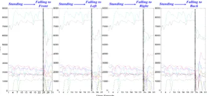Figure 5: RSSIs variation patterns when a subjectfalls to diﬀerent directions from standing