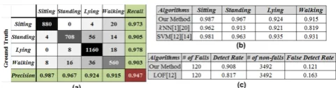 Figure 13: Confusion Matrix and Detection Perfor-mance