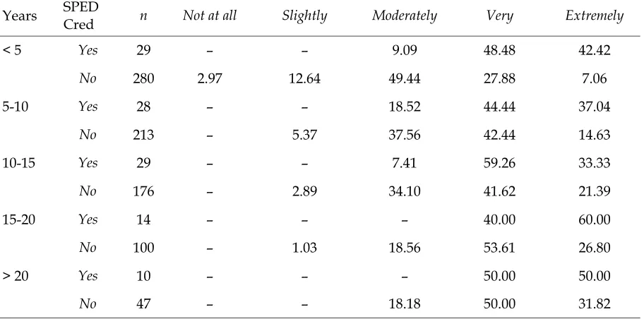 Table 3. Distribution of Responses to the Survey Question “To what extent do you feel confident in your abil-ity to evaluate teachers with special education credentials on your school site?” Among Administrators with and without Special Education Teaching Credentials with Varying Levels of Experience Evaluating SPED Teachers 