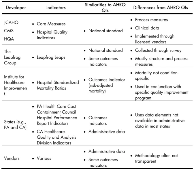 Table 3.1.  Developers of Quality Indicators and Comparison with AHRQ QIs 