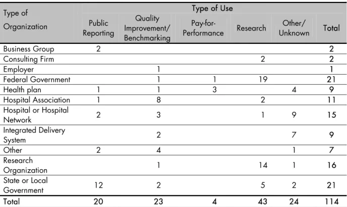 Table 3.3.  Users of the AHRQ QIs  Type of Use  Type of  Organization  Public  Reporting  Quality  Improvement/  Benchmarking  