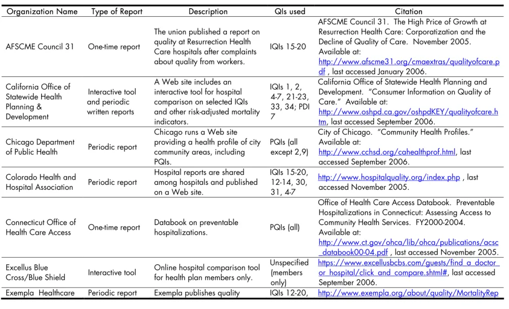 Table 3.4. Organizations Using the AHRQ QIs for Public Reporting 
