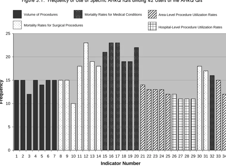Figure 3.1.  Frequency of Use of Specific AHRQ IQIs among 42 Users of the AHRQ QIs  0510152025 1 2 3 4 5 6 7 8 9 10 11 12 13 14 15 16 17 18 19 20 21 22 23 24 25 26 27 28 29 30 31 32 33 34 Indicator NumberFrequencyVolume of Procedures