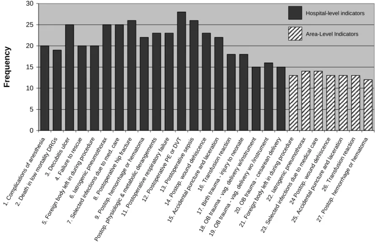 Figure 3.2.  Frequency of Use of Specific AHRQ PSIs among 42 Users of the AHRQ QIs 
