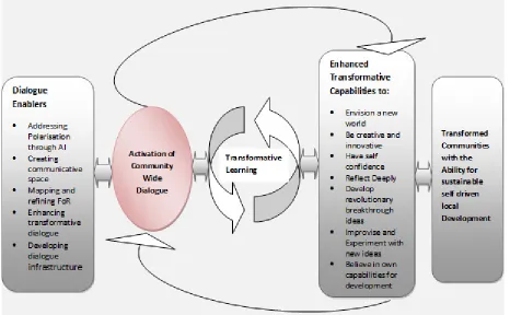 Figure 1:   Mhakwe Transformative Learning in Practice