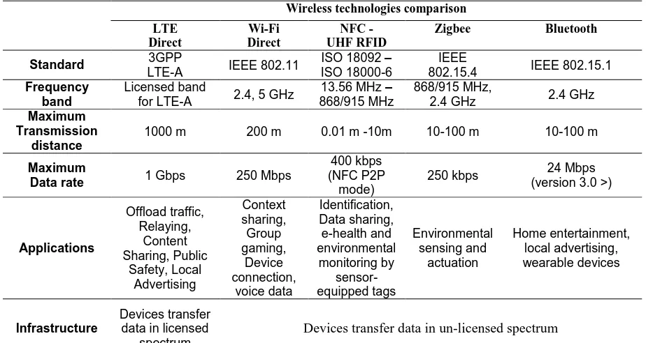 Table 1. Wireless D2D technologies comparison 