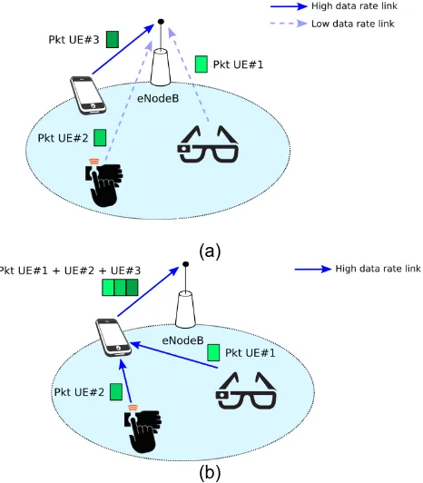 Figure 4. Differences between: (a) legacy uplink, and (b) D2D-enhanced aggregation transmissions
