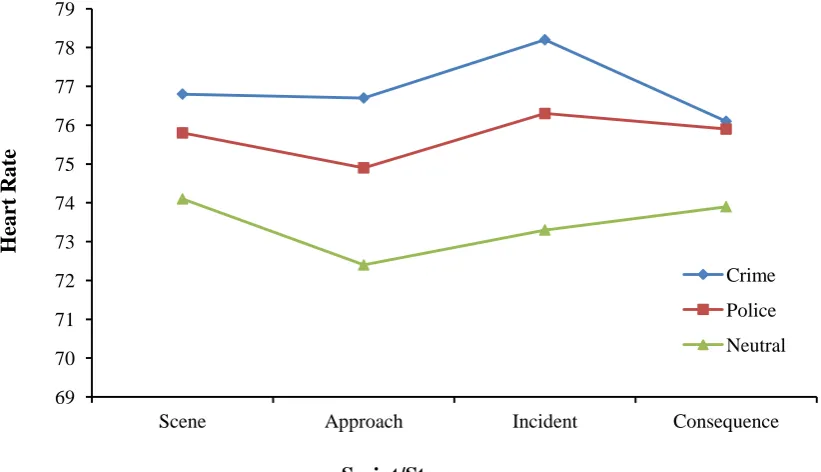 Figure 4.  The mean heart rate for each stage of the crime, police and neutral scripts