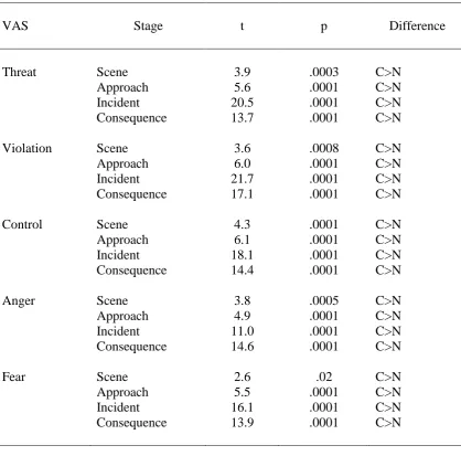 Table 4  The results of the post hoc analyses of between script differences at each stage for the VAS ratings threat, violation, control, anger and fear (df = 42)