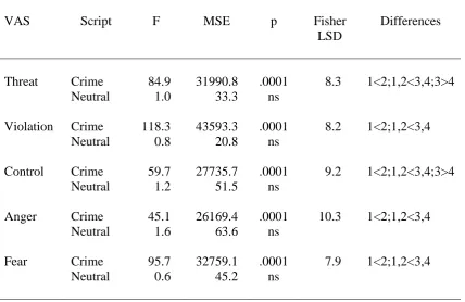 Table 5 The results of the posthoc analyses considering across stage changes for each script for the VASs threat, violation, control, anger and fear (df = 3,126)