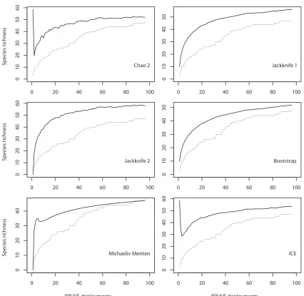 Figure 4.4:Performance of six species richness estimators comparedto observed species accumulation curve (dotted)