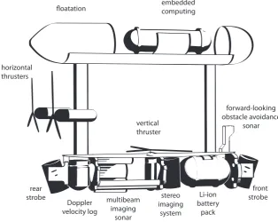 Figure 2.2:Labelled schematic of Autonomous Underwater Vehicleand its components. Note: Top and bottom hull cover removed forclarity.