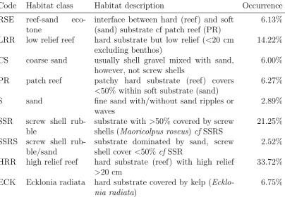 Table 3.2:Habitat class code, habitat class, brief habitat de-scription and frequency of occurrence of each habitat class withinAUV transect on the continental shelf study area oﬀ south-easternTasmania.