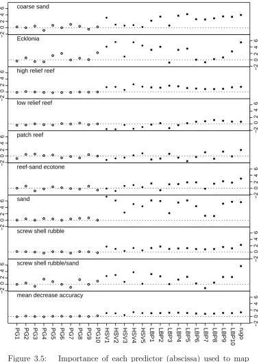 Figure 3.5:Importance of each predictor (abscissa) used to maphabitats expressed as mean decrease accuracy, i.e., leaving outrugosity reduces the accuracy by a factor of 0.16