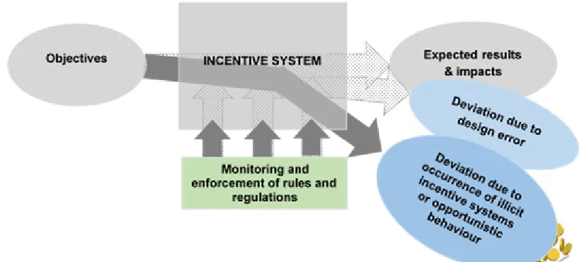 Figure 2:  Current problem with incentive systems in and around African universities