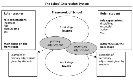 Figure 2: Goffman‘s model applied to the school