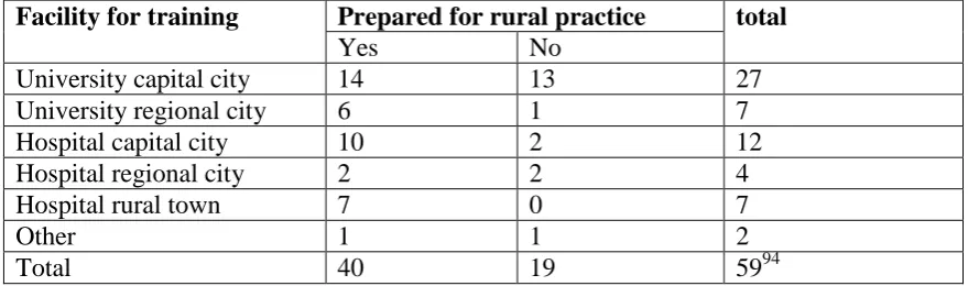 Table 6: Facility for training and preparation for rural practice  
